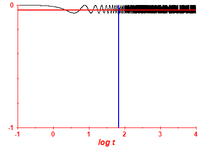 Survival probability log